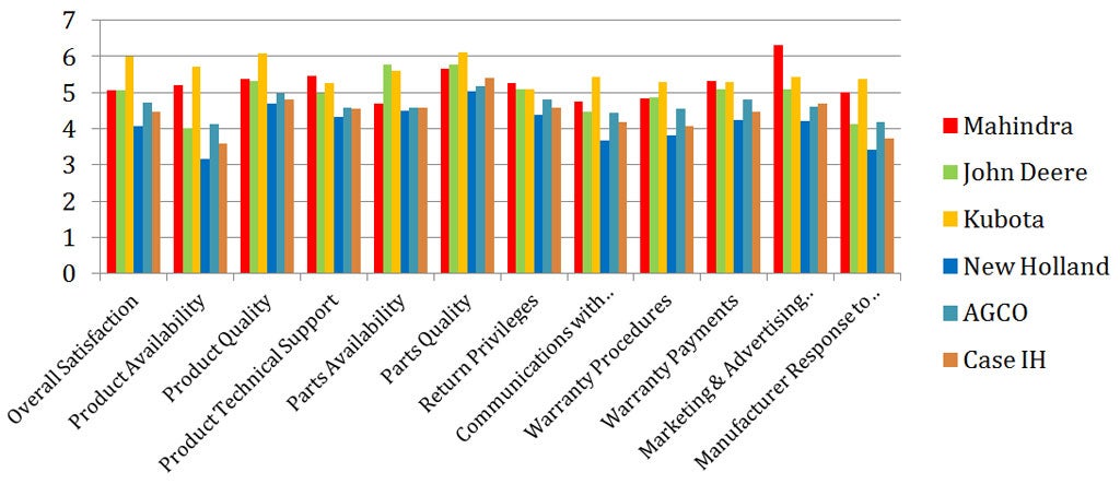 NAEDA Dealer Manufacturer Relations Survey